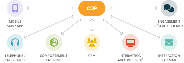cdp marketing graph3 fr