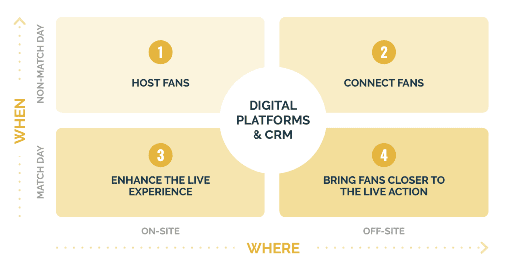 fan engagement 4 axes 1024x544