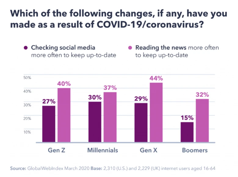 global web index covid survey