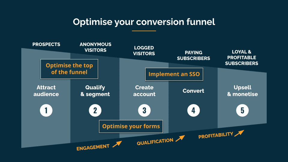 conversion funnel