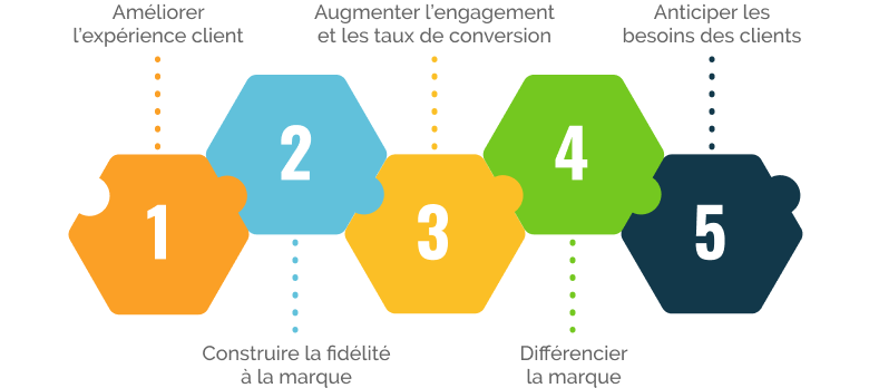 marketing personnalise img 2