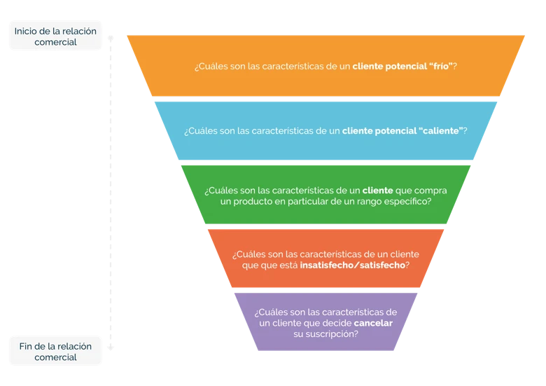 marketing predictivo funnel