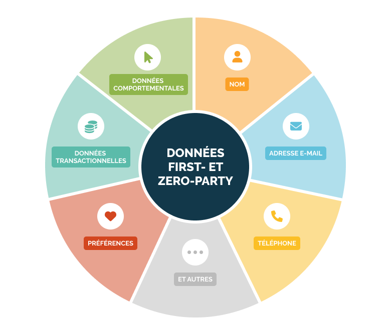 methodes collecte de donnes graph first party
