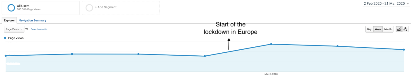 qualifio campaigns page views traffic lockdown covid 19
