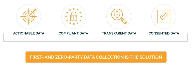 schema first zero party data en