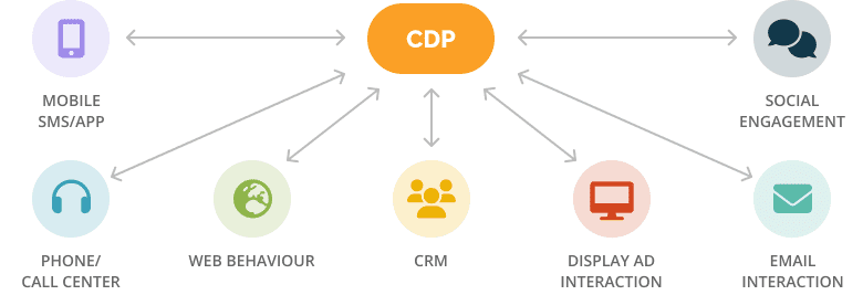 cdp in digital marketing 3 EN