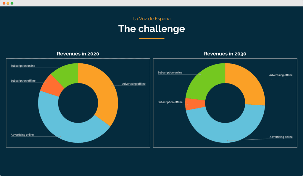 la voz circle graphs 1024x597
