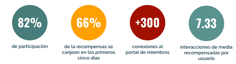 fidelizacion stats christmas es 1
