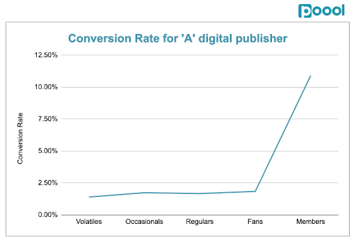 poool conversion rate