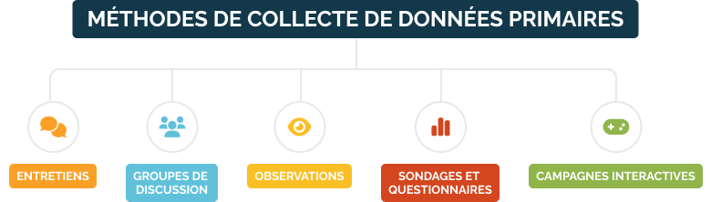 methodes collecte de donnes primaires
