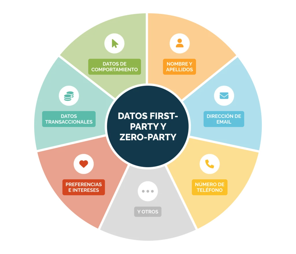 graph first zero party data es 1 1024x880