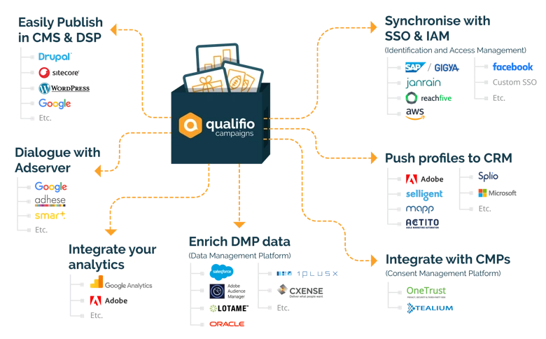 qualifio integraciones first party data2