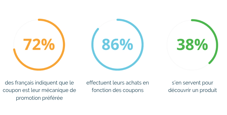 e couponing strategie web to store acquisition