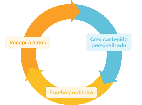 marketing personalizado img3