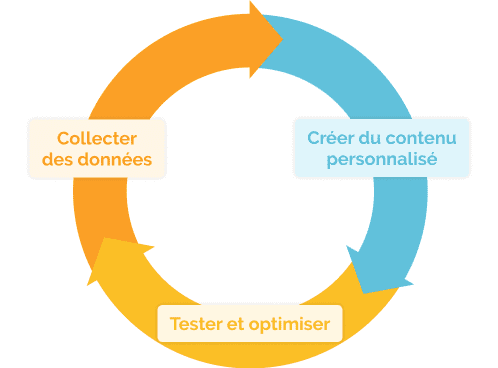 marketing personnalise img 3