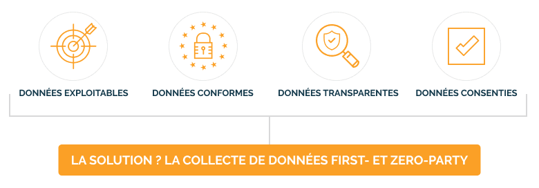 rapport tendances collecte de donnees
