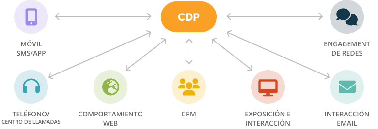 cdp marketing graph3 es