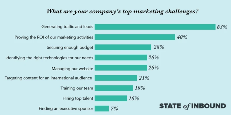 what are your company top marketing challenges
