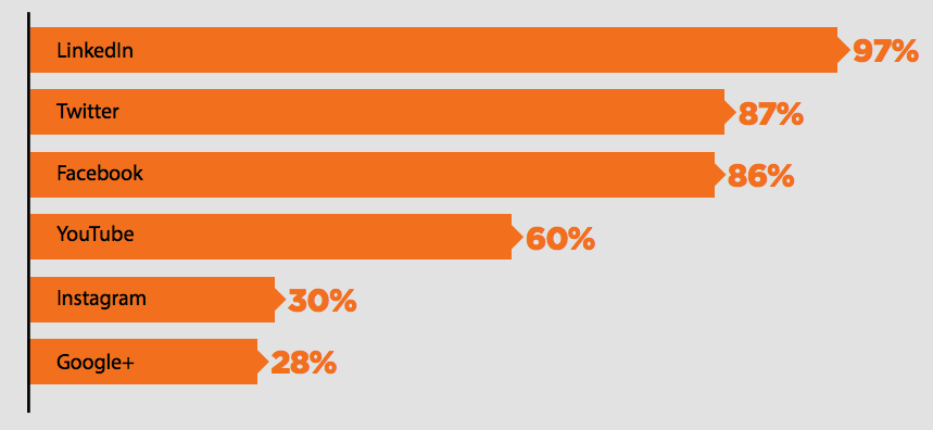 social networks marketing b2b