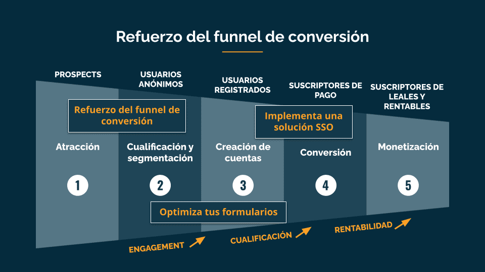 conversion funnel es