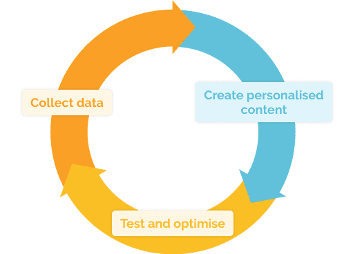 personalisation in digital marketing img 3 EN