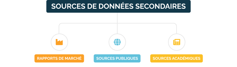 methodes collecte de donnes secondaires