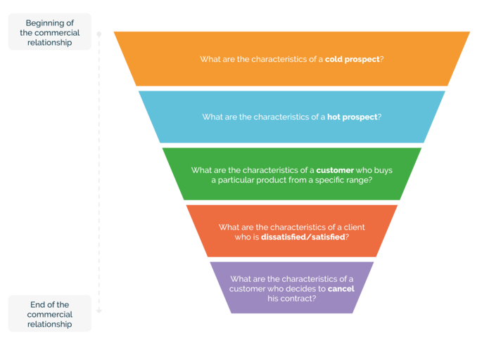 Predictive marketing: how to anticipate your customers’ needs?