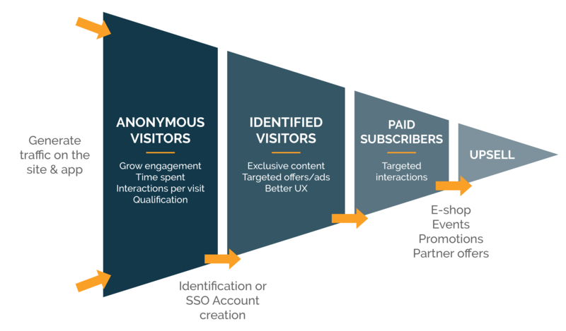 First Party Data Collection: a driving force for publishers in a post-GDPR digital market