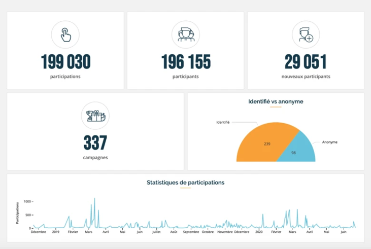 Nouvelles fonctionnalités du tableau de bord Global Stats : profitez d’une vue d’ensemble sur vos campagnes en un clin d’oeil