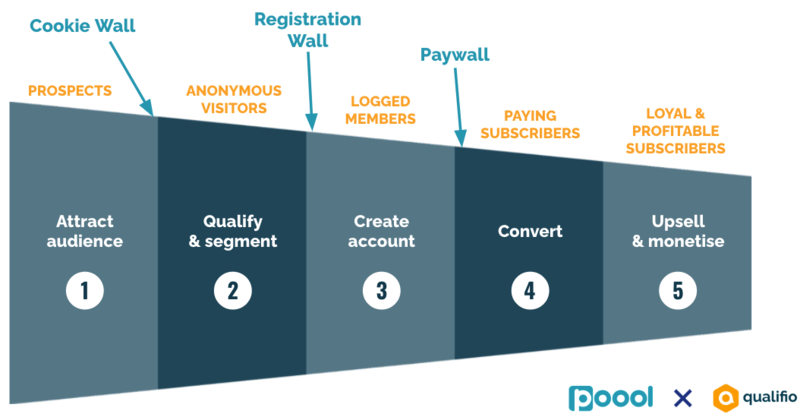 How to optimise the publisher’s conversion funnel by combining engagement and conversion strategies