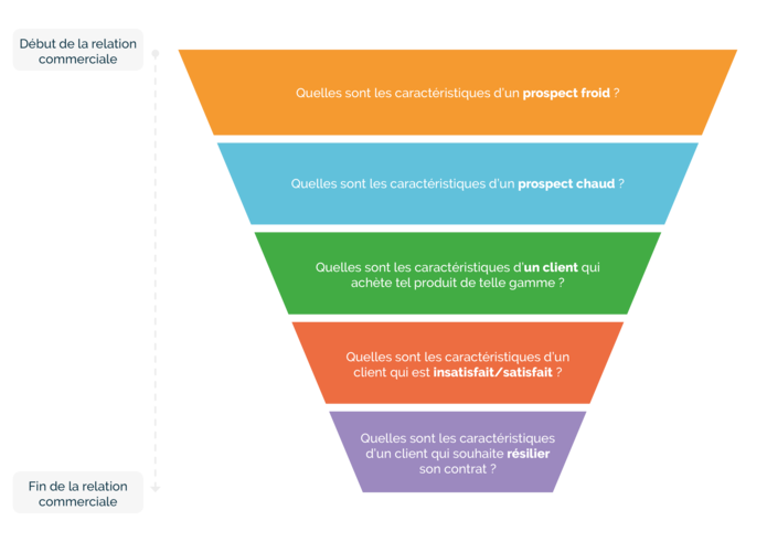 Marketing prédictif : comment anticiper les besoins de vos clients ?
