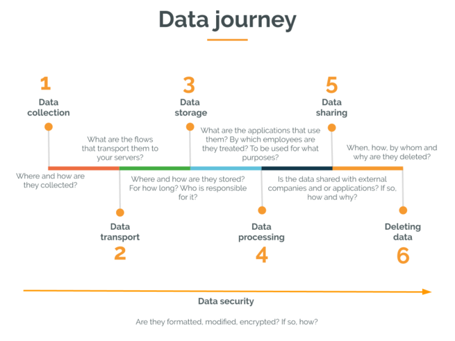 Dark Data: How to optimise the use of your data?