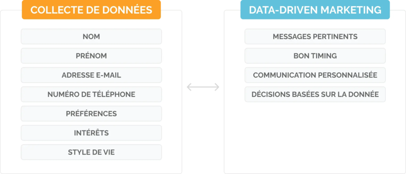 Comment engager et monétiser votre audience grâce au data-driven marketing