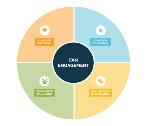 Revolucionando el fan engagement: cómo los clubes deportivos crean lealtad de fans duradera