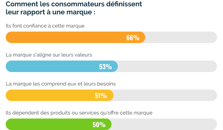 Comment le marketing personnalisé renforce l’engagement client