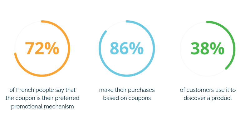 Why use e-couponing in your web-to-store strategy