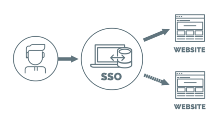 4 raisons de connecter votre Single Sign-On à Qualifio