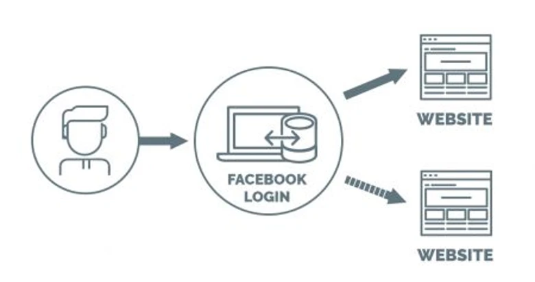 Facebook limite les données partagées avec les applications tierces. Quel impact pour les utilisateurs Qualifio ?