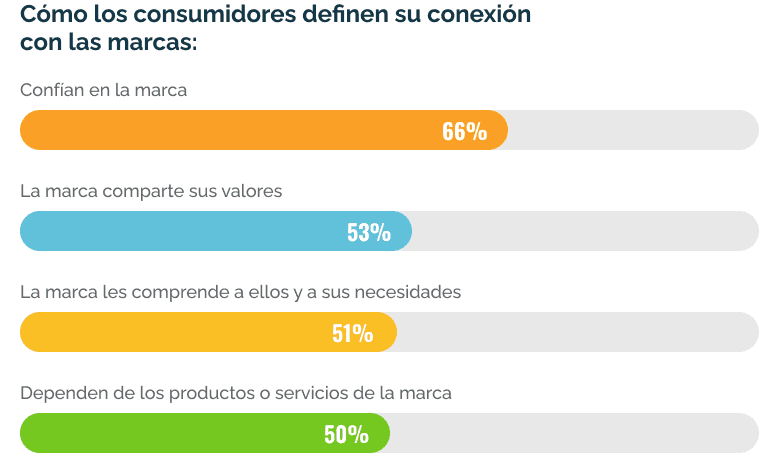 Cómo el marketing personalizado aumenta el engagement de consumidores