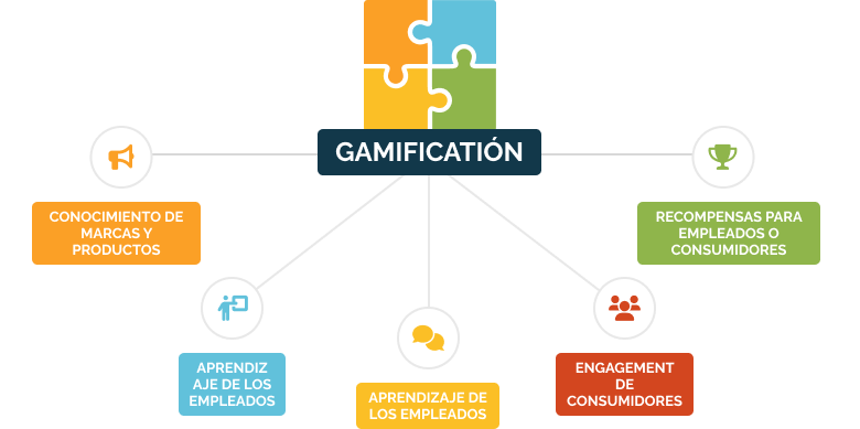 Gamificación para empresas: cómo generar engagement, educar, y comprender a tus empleados y consumidores