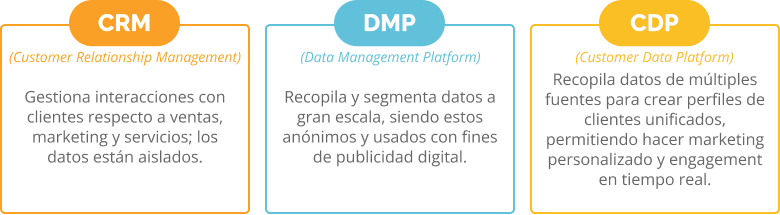 La importancia de las CDP en marketing: usando datos para potenciar el engagement de usuarios