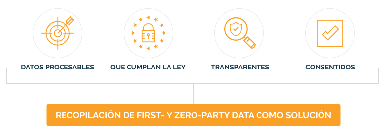 schema-first-zero-party-data-es