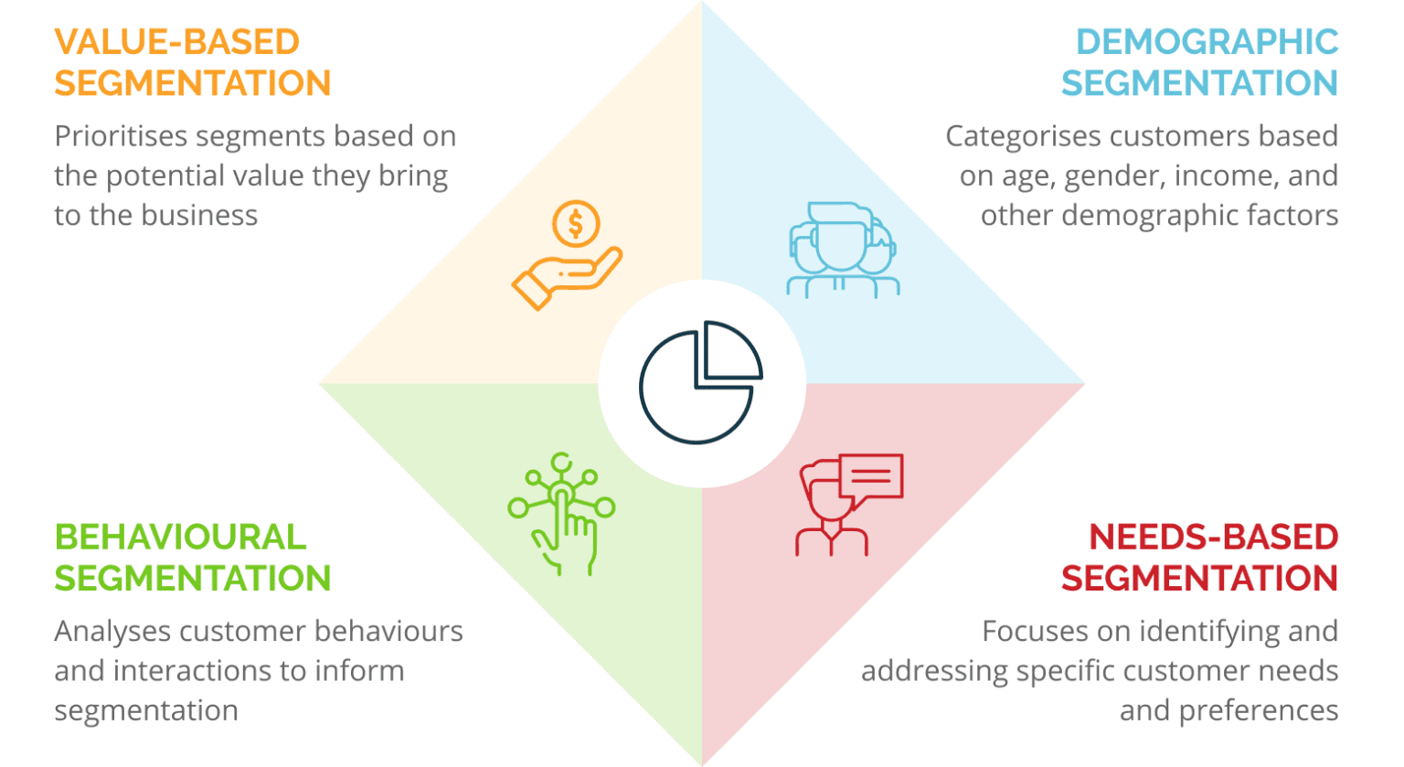 Data segmentation : towards precision, privacy and personalisation