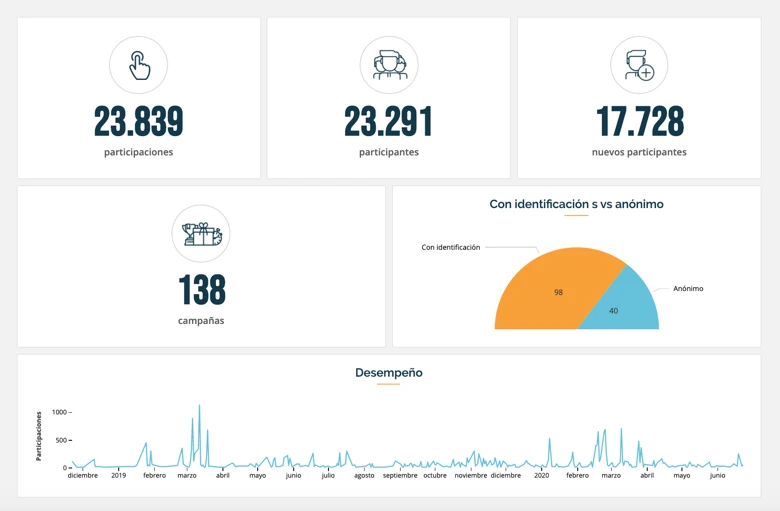 El dashboard comienza con una visión general