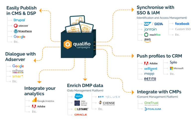 qualifio-integraciones-first-party-data2