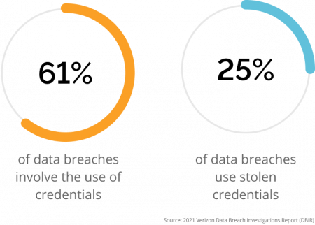 61% of data breaches involve credentials, and the use of stolen credentials is present in 1 in 4 breaches