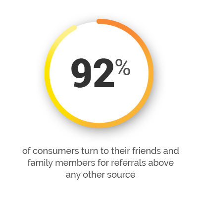 92% of consumers turn to their friends and family members for referrals above any other source