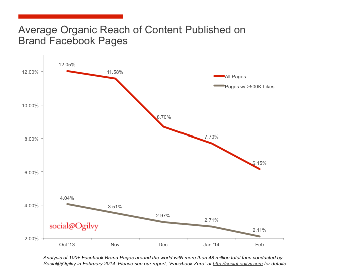 Average organic reach of content published on brand Facebook pages by Social@Ogilvy