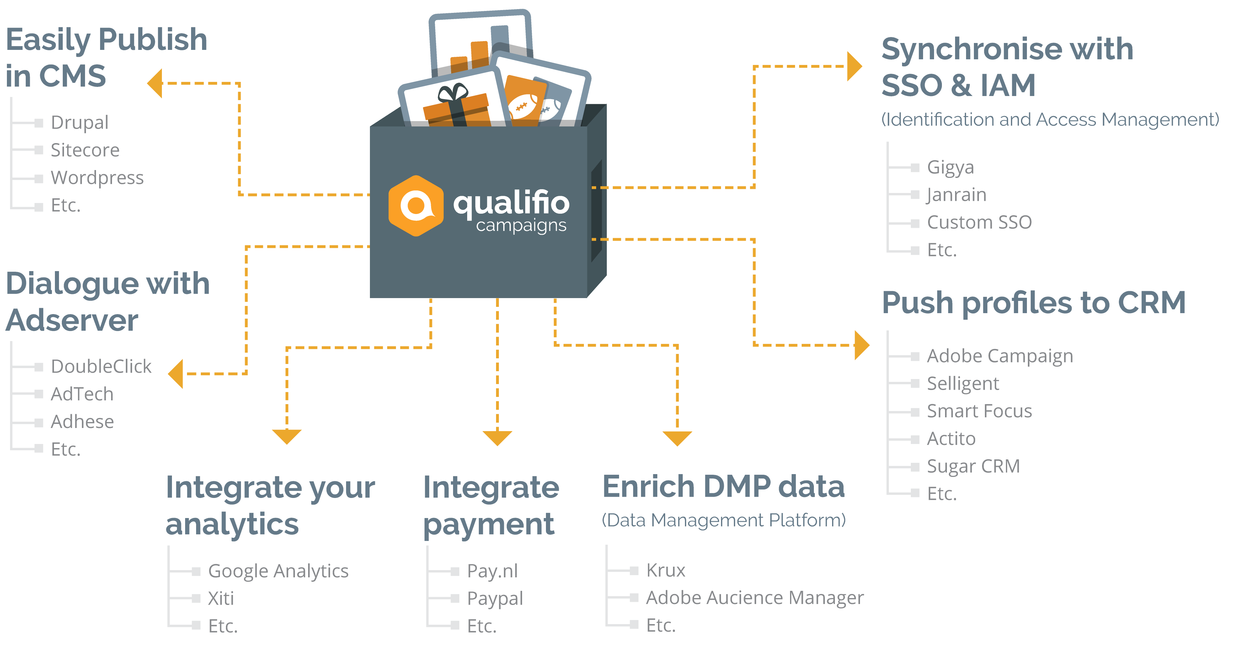 DMP-integration-Qualifio